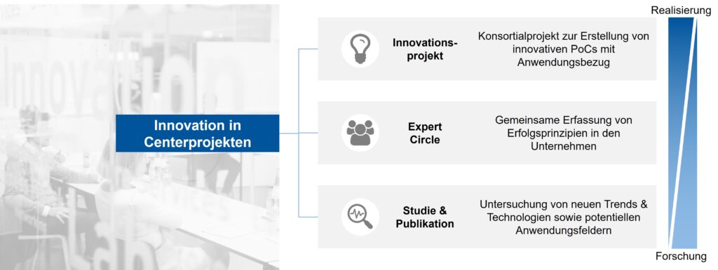 Centerprojekte